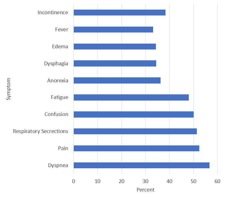 Graph showing signs of impending death by their percent shown, with dyspnea, pain, and respiratory secretions among the most common, and fever among the least common.
