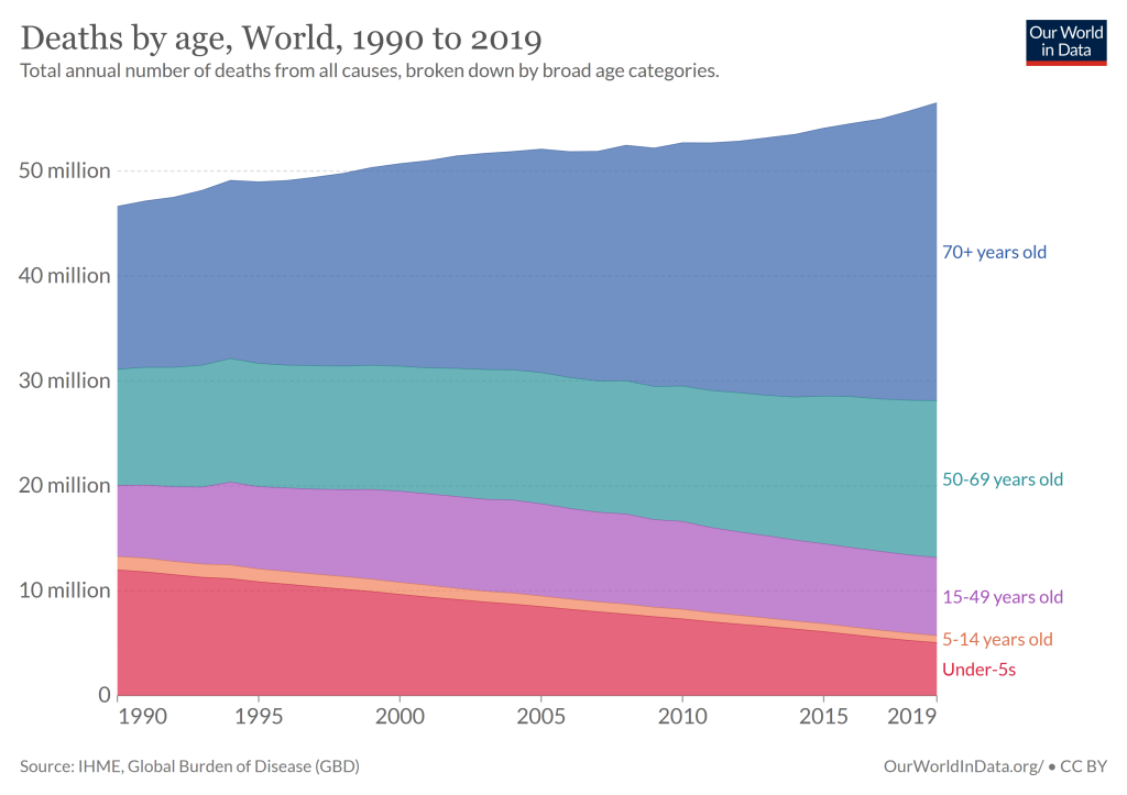 Number of deaths by age group in the world, showing that most deaths occur after age 70, and the death rate for children has declined significantly since 1990.
