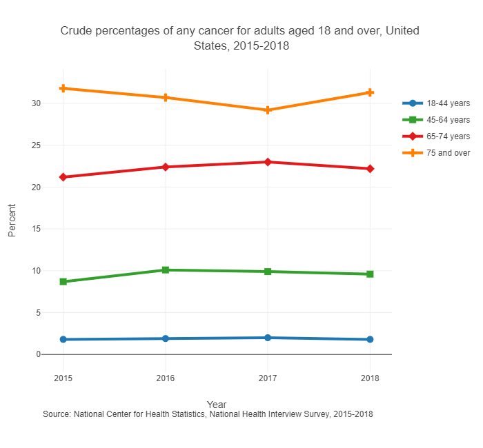 Crude percentages of any cancer for adults aged 18 and over, United States, 2015-2018
