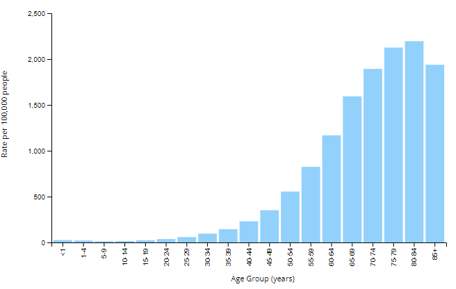 Rate of new cancers by age group showing that the risk of cancer increases with age, with those above age 70 being diagnosed with cancer roughly 2,000 out of 100,000 people.