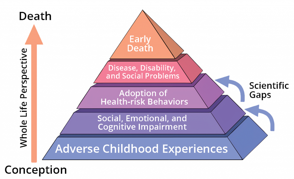 ACEs – Individual and Family Development, Health, and Well-being