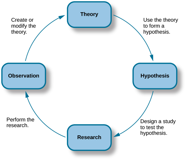 A cycle with four stages: Theory, Hypothesis, Research, Observation. A Theory is used to form a hypothesis. A hypothesis is used to design a study to test the hypothesis. This brings us to the research stage. Performing the research leads to the observation stage which leads to the creation or modification of the theory. This leads back to the Theory stage, and the cycle repeats.
