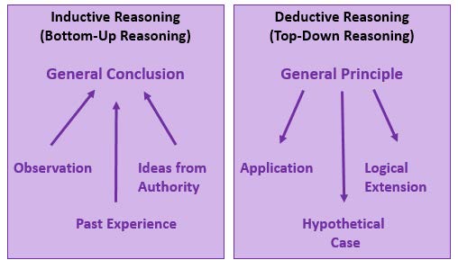 Inductive and Deductive Reasoning depicted in a simple chart. Inductive reasoning works bottom up, using past experience. Deductive reasoning works top down, applying general principles.