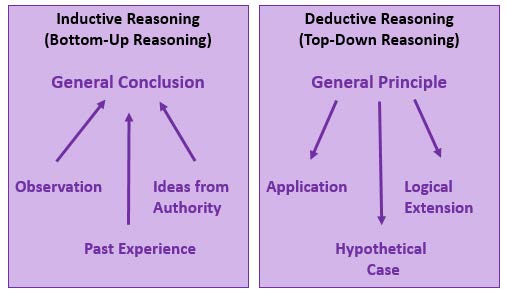 Hypothetico deductive 2025 reasoning piaget