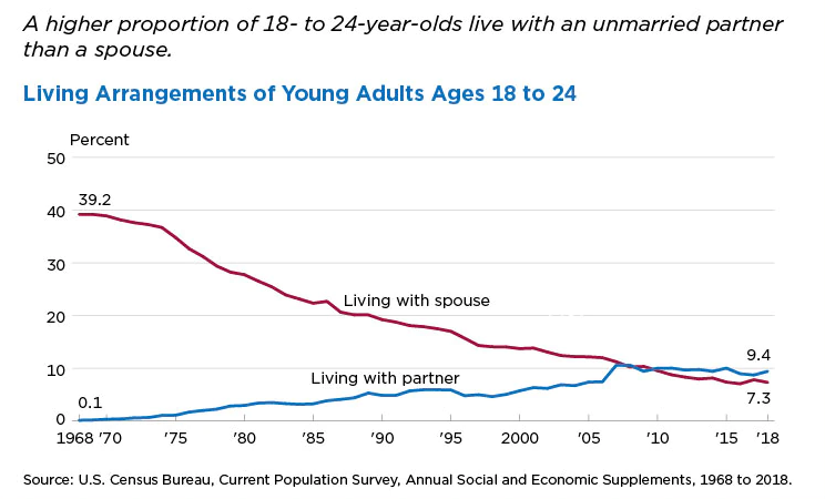 Graph showing rising rates of cohabitation, which have recently overtaken the number of individuals living with a married spouse.