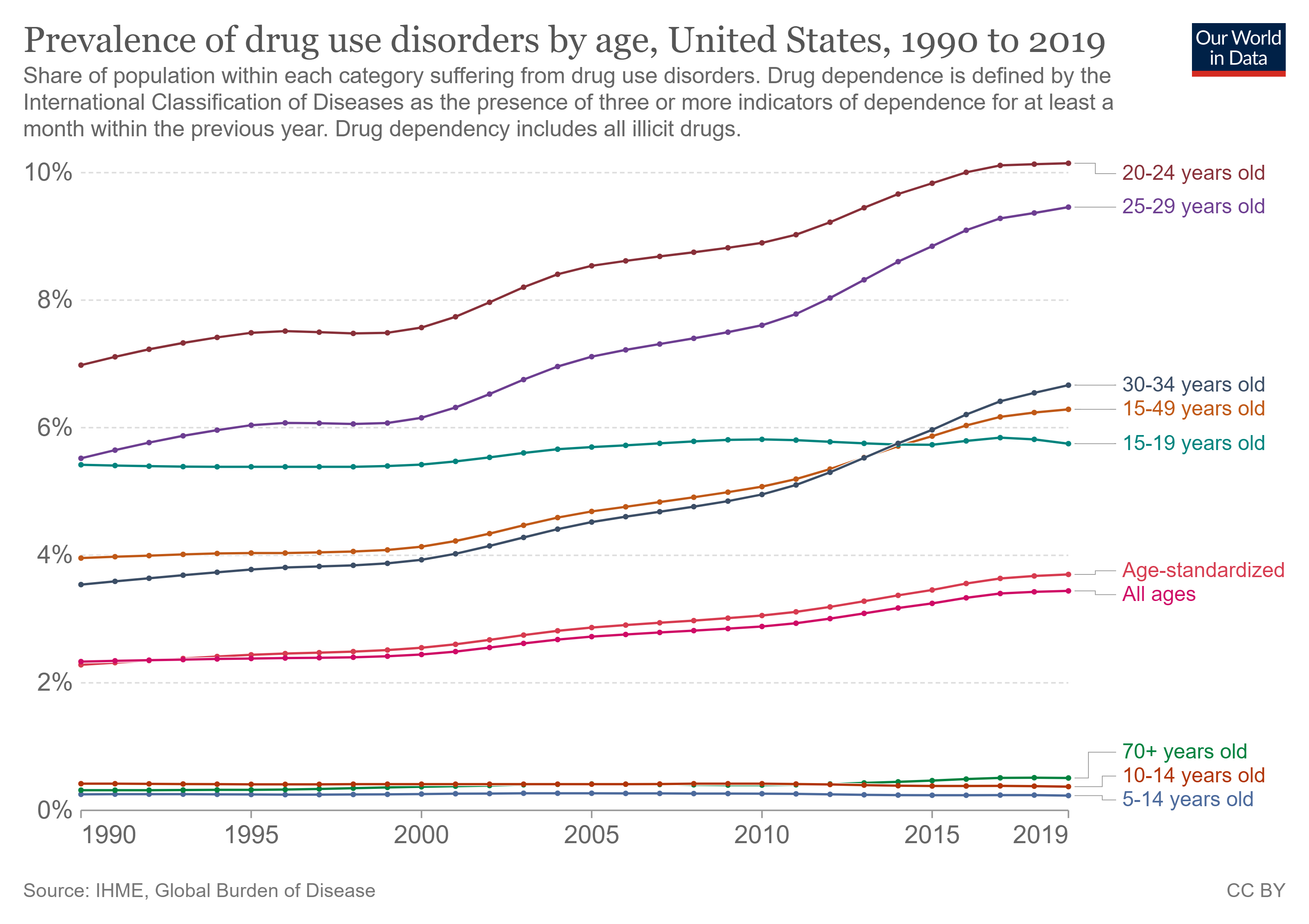 A graph showing age correlation with drug use from 1990 to 2019. 20 to 29 year olds havew the highest drug use.