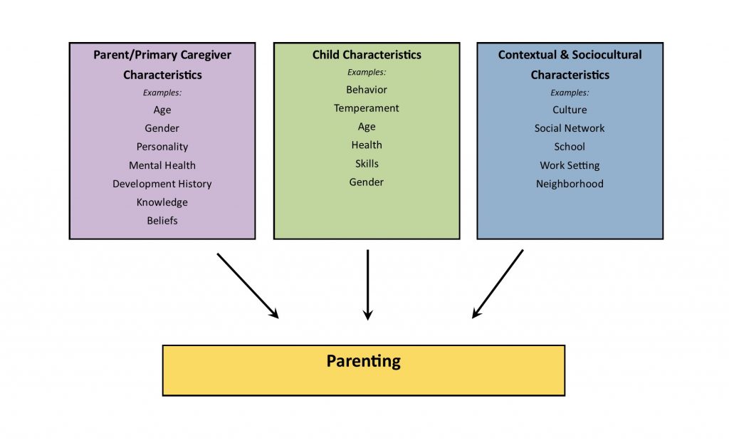 Three boxes, labeled Parent Characteristics, Child Characteristics, and Contextual and Sociocultural Characteristics, point toward a central box labeled "Parenting." Examples of each type of characteristic are provided.