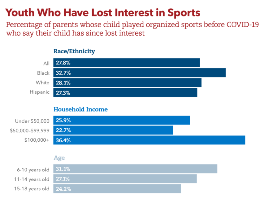 Graph showing race, income, and age against loss of interest in sports after covid-19. Black children, high-income households, and young children lost interest the most.