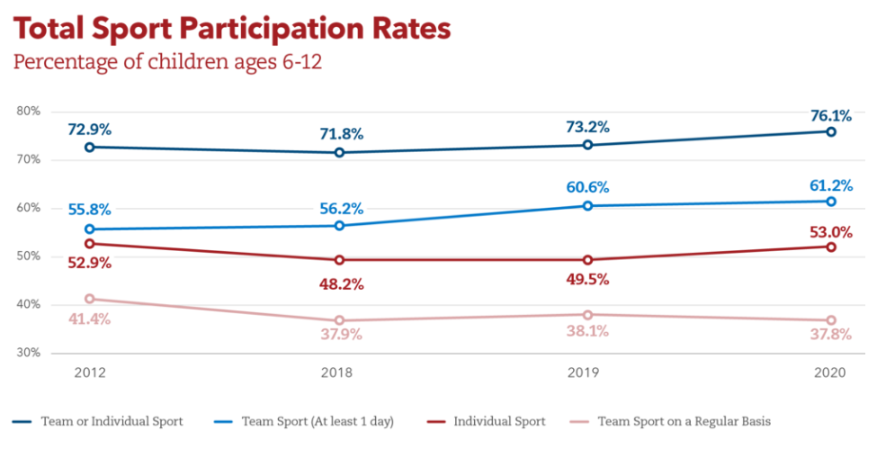 Chart showing sport participation rates among children ages 6 to 12. Most lines are parallel to one another with few differences.