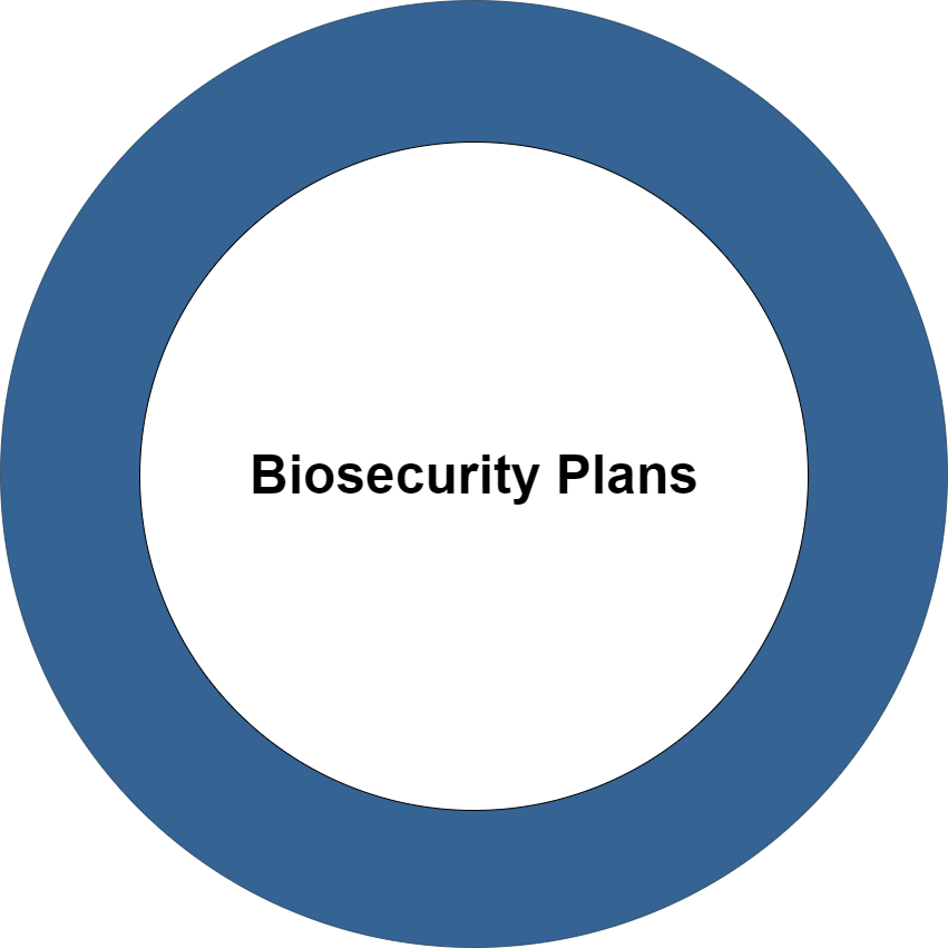 The phrase "Biosecurity plans" within a graphic of a bold blue circle