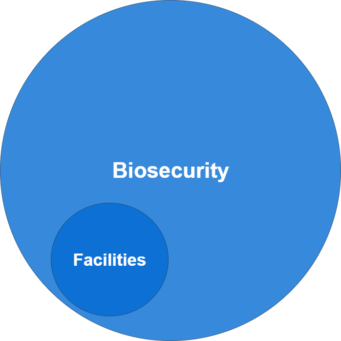 A graphic where a small circle labeled Facilities is nested inside a larger circle for biosecurity.
