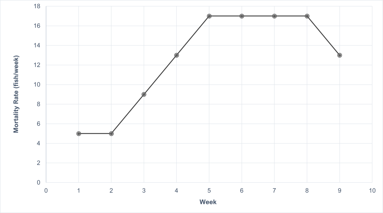 6.6 Epidemiology in action – Topics in Aquatic Animal Health [Pre ...