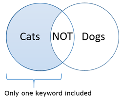 Boolean NOT, using NOT excludes the word that comes after, so only 1 keyword is included