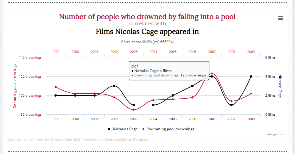 Table that shows number of people who drowned by falling into a pool correlates with films Nicholas Cage appeared in