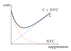 Schematic illustration of one conceptual model for the optimal management of fire fuels.