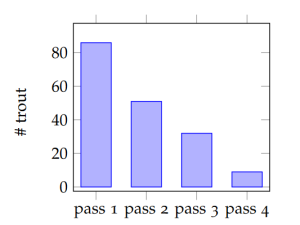 A bar chart with a steep declining set of bars over 4 passes.