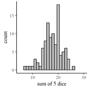 A histogram showing count against sum of 5 dice. The distribution is fairly normal, leaning high around 20 on the scale from 0 to 30.