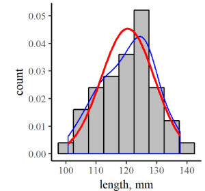 A histogram charting count against length in mm, with a normal distribution. A red line shows what a perfect normal, continuous distribution would look like.