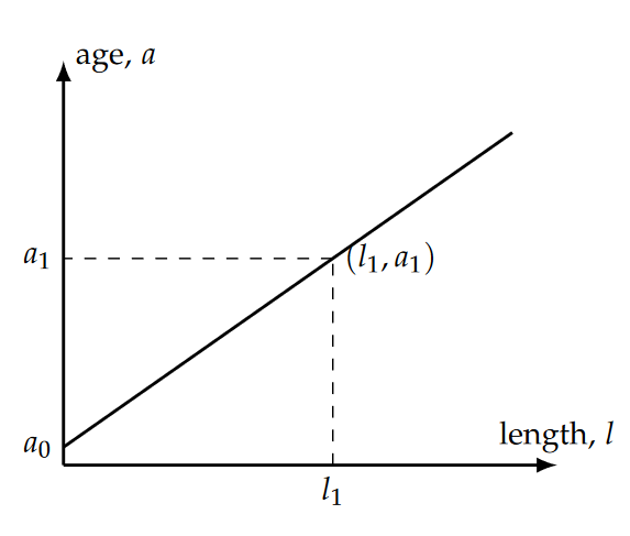 A simple line graph where a is positively correlated with l.