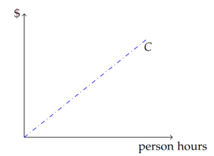 A line graph with a dotted line progressing up and to the right in a straight line, labeled C.