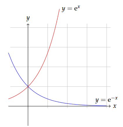 Two formula plotted along a line chart: y=e to the power of x and y=e to the power of negative x.