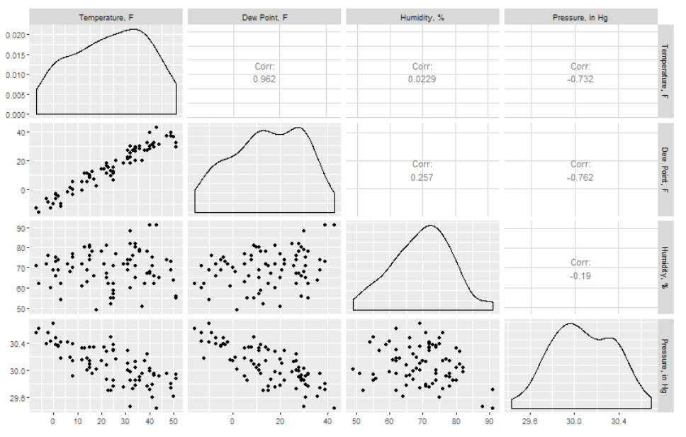 A series of charts in a four by three quadrants, showing temperature, dew point, humidity, and pressure and their correlation with one another.