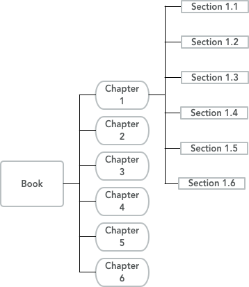 A tree plot showing the breakdown of sections from a book chapters and from chapters to parts.