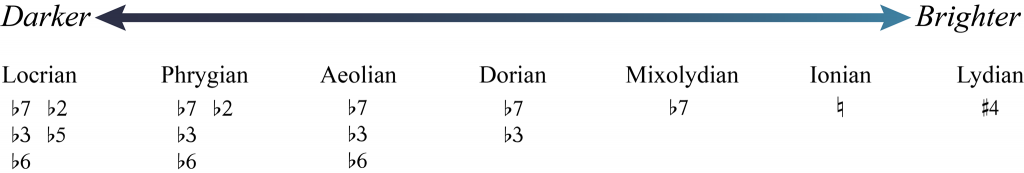 The modes are shown from darkest to lightest: Locrian, Phrygian, Aeolian, Mixolydian, Ionian, Lydian.