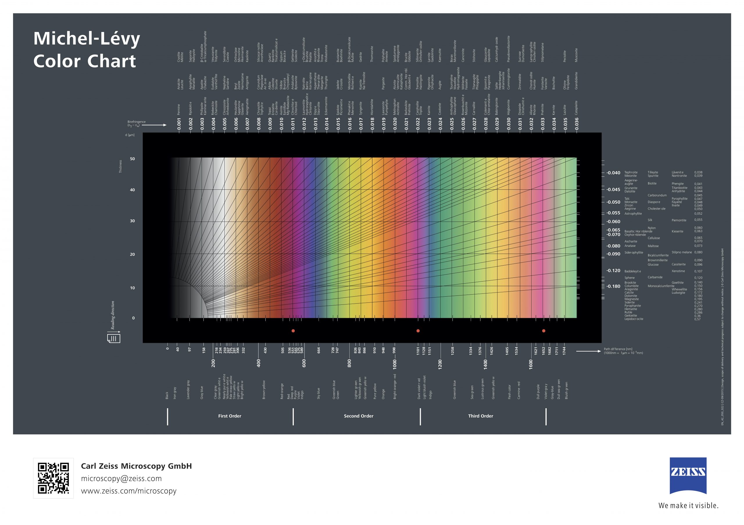 Figure 2.7.5. The Michel-Levy Interference Color Chart.