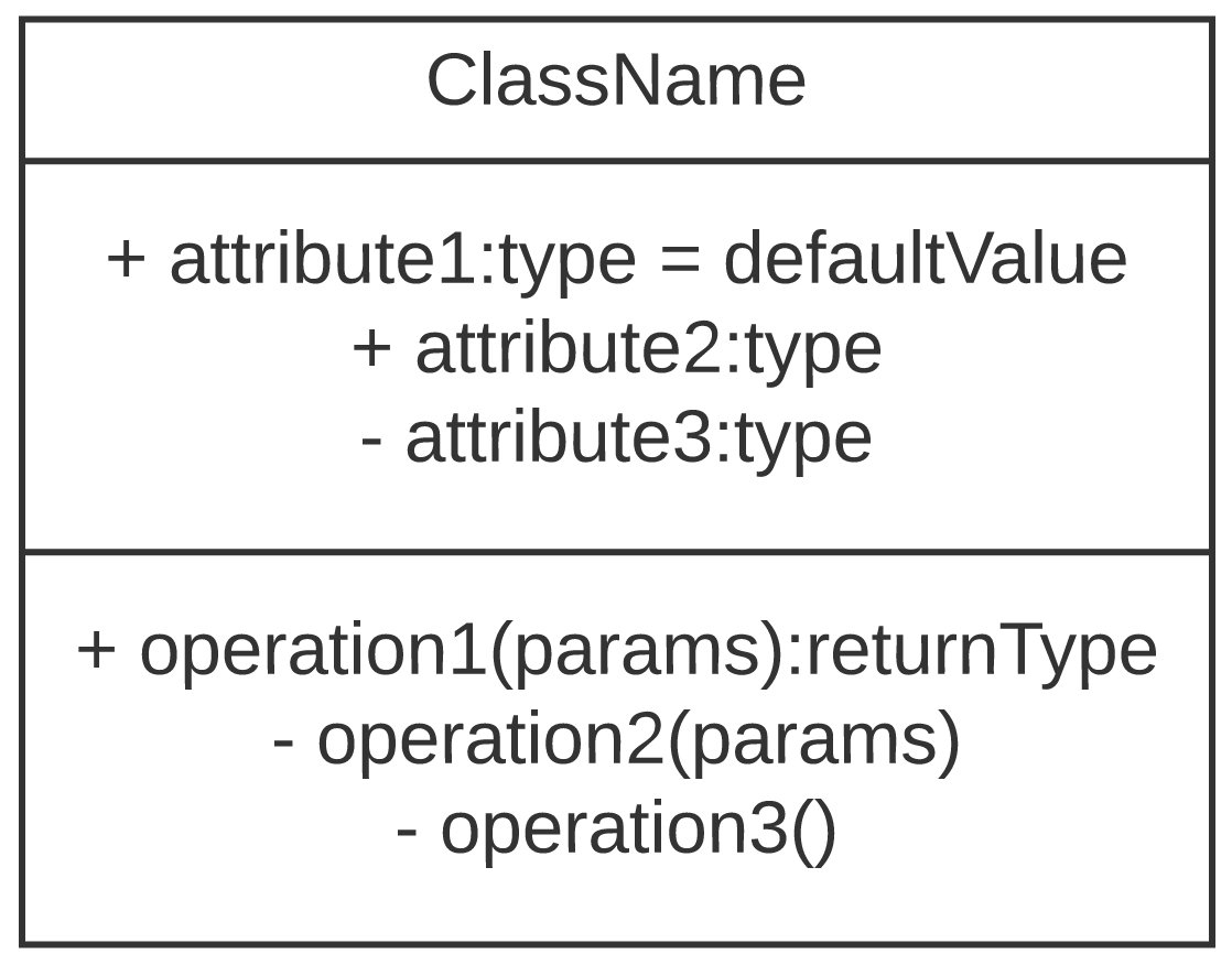 Underneath the section "ClassName" are examples of attributes and operations