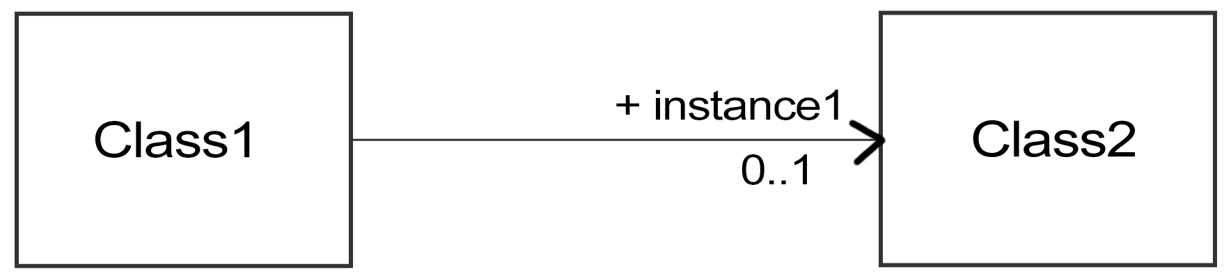 Two linked boxes, "Class 1" and "Class 2," have a property titled "+instance1." Underneath the property is listed "0..1"