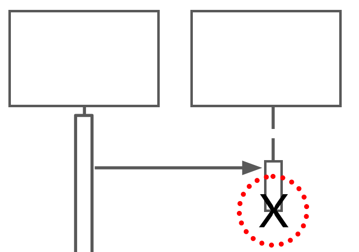 Two boxes with a dashed vertical line from the bottom of each. An arrow runs from the left line to the right. The line on the right terminates with an "X"