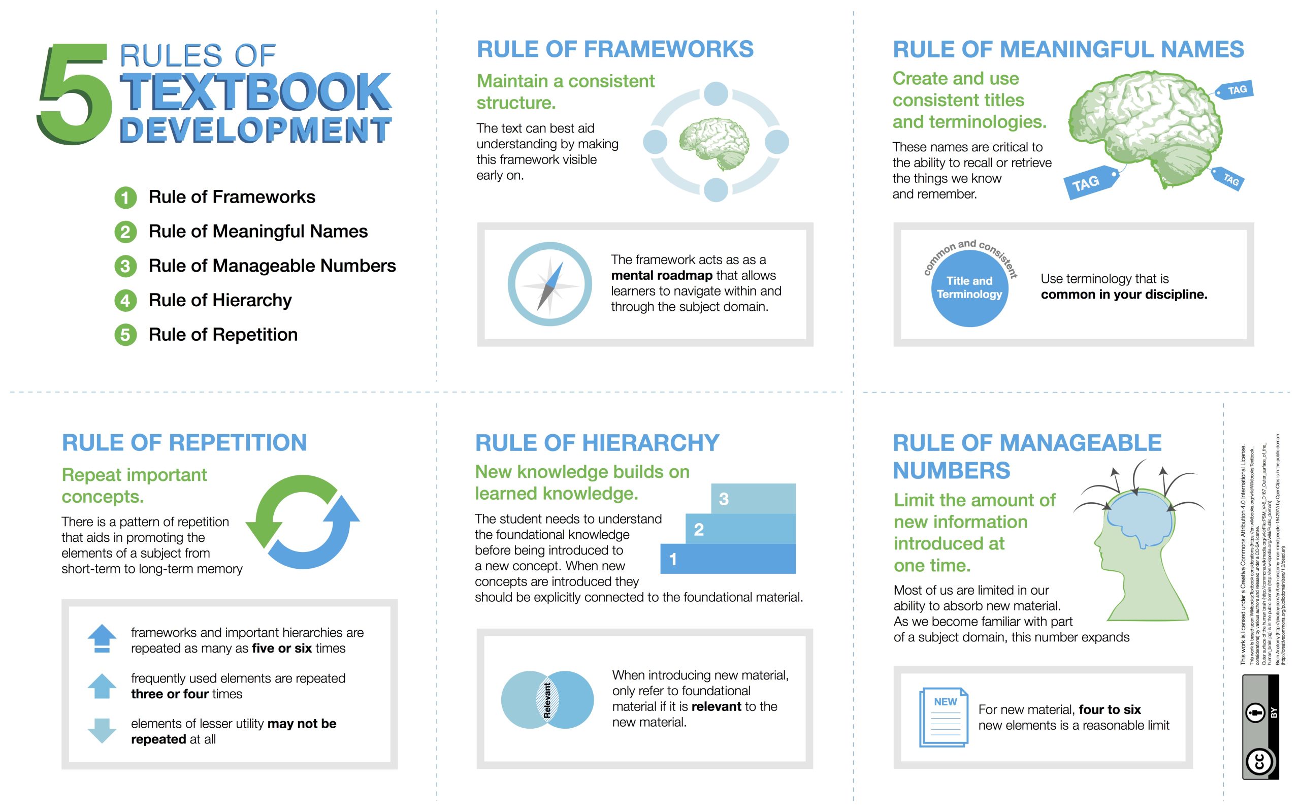 5 Rules of Textbook Development graphic chart