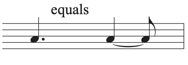 A dotted quarter note shown to equal a quarter note tied to an eighth note on a staff.
