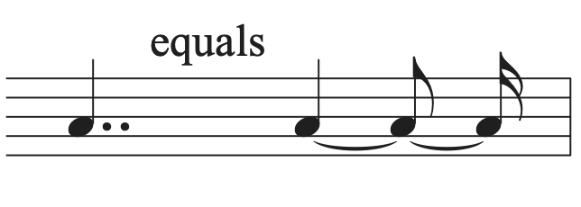 A double dotted quarter note shown to equal a quarter note tied to an eighth note tied to a sixteenth note on a staff.