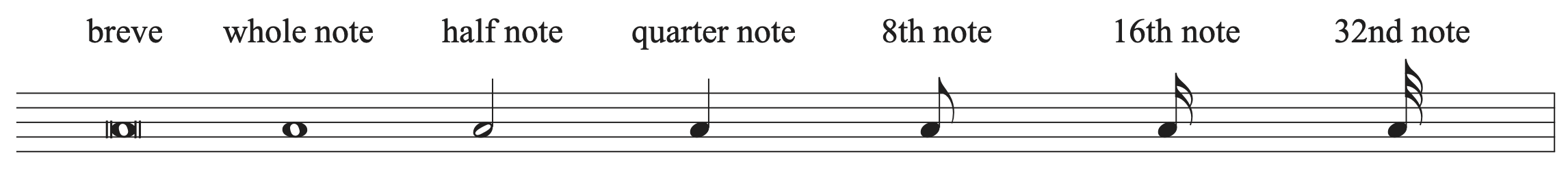 Breve, whole note, half note, quarter note, eighth note, sixteenth note, and thirty-second note drawn on a staff.