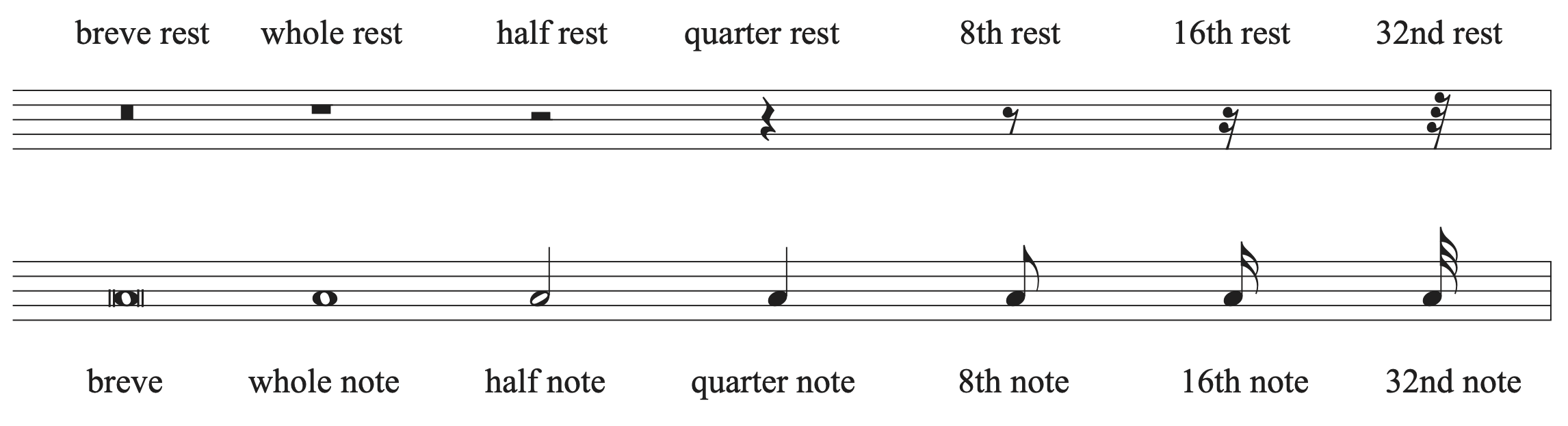 Chart showing note and rest notation for breves, whole notes, half notes, quarter notes, eighth notes, sixteenth notes, and thirty-second notes.