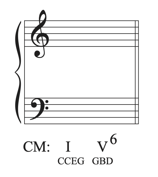 A musical example in C major with the chord progression I to V in first inversion without notes on the staff.
