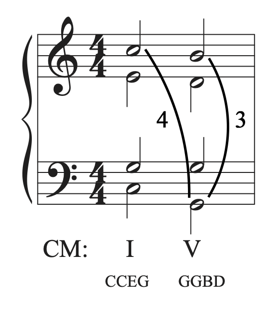 Adding the 4-3 suspension in the musical example in C major.