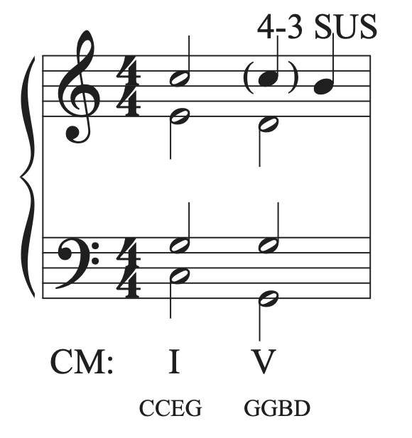 Labeling the 4-3 suspension in the musical example in C major.