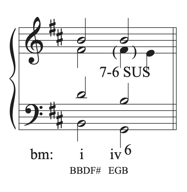 Inserting a 7-6 suspension in the musical example in B minor.