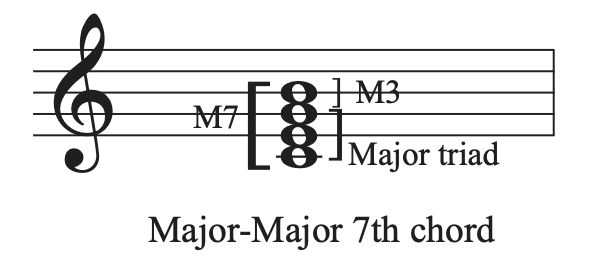 A C major-major seventh chord with intervals labeled on a staff.