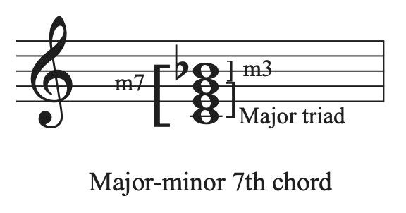 A C major-minor seventh chord with intervals labeled on a staff.