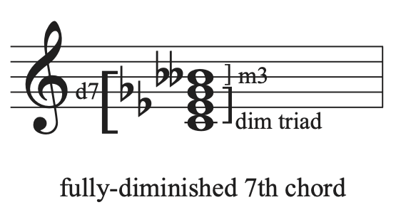 A C fully-diminished seventh chord with intervals labeled on a staff.