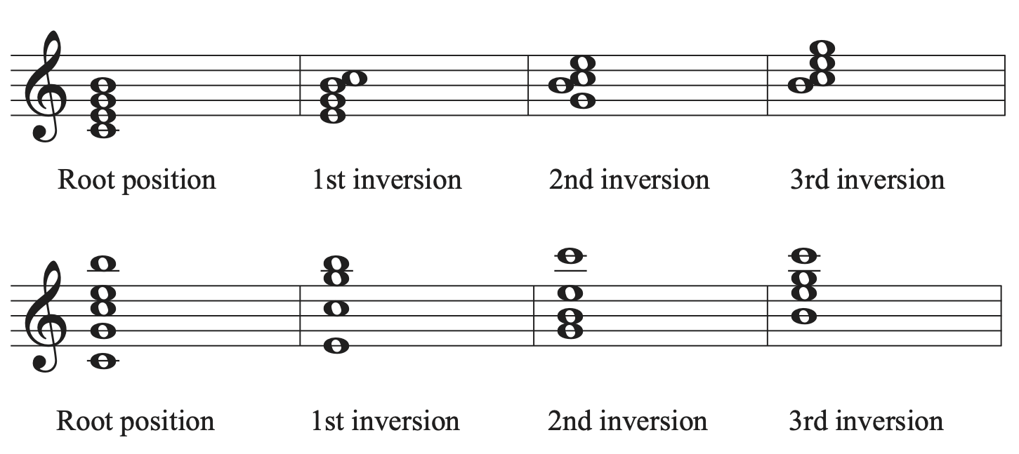 A C major-major seventh chord in root position, first inversion, second inversion, and third inversion shown on a staff.