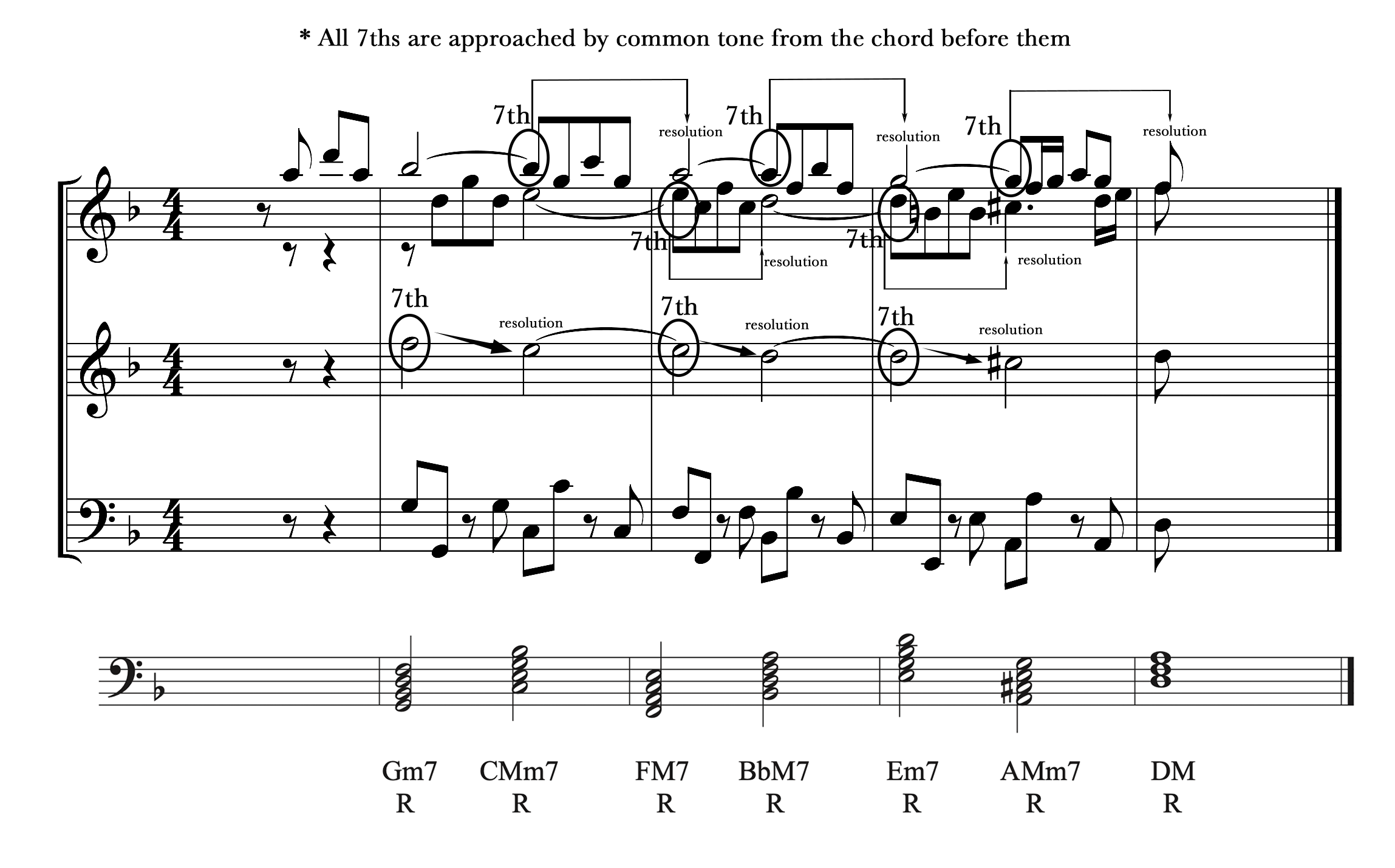 The excerpt from J.S. Bach's Brandenburg Concerto with chordal analysis and chordal sevenths labeled.