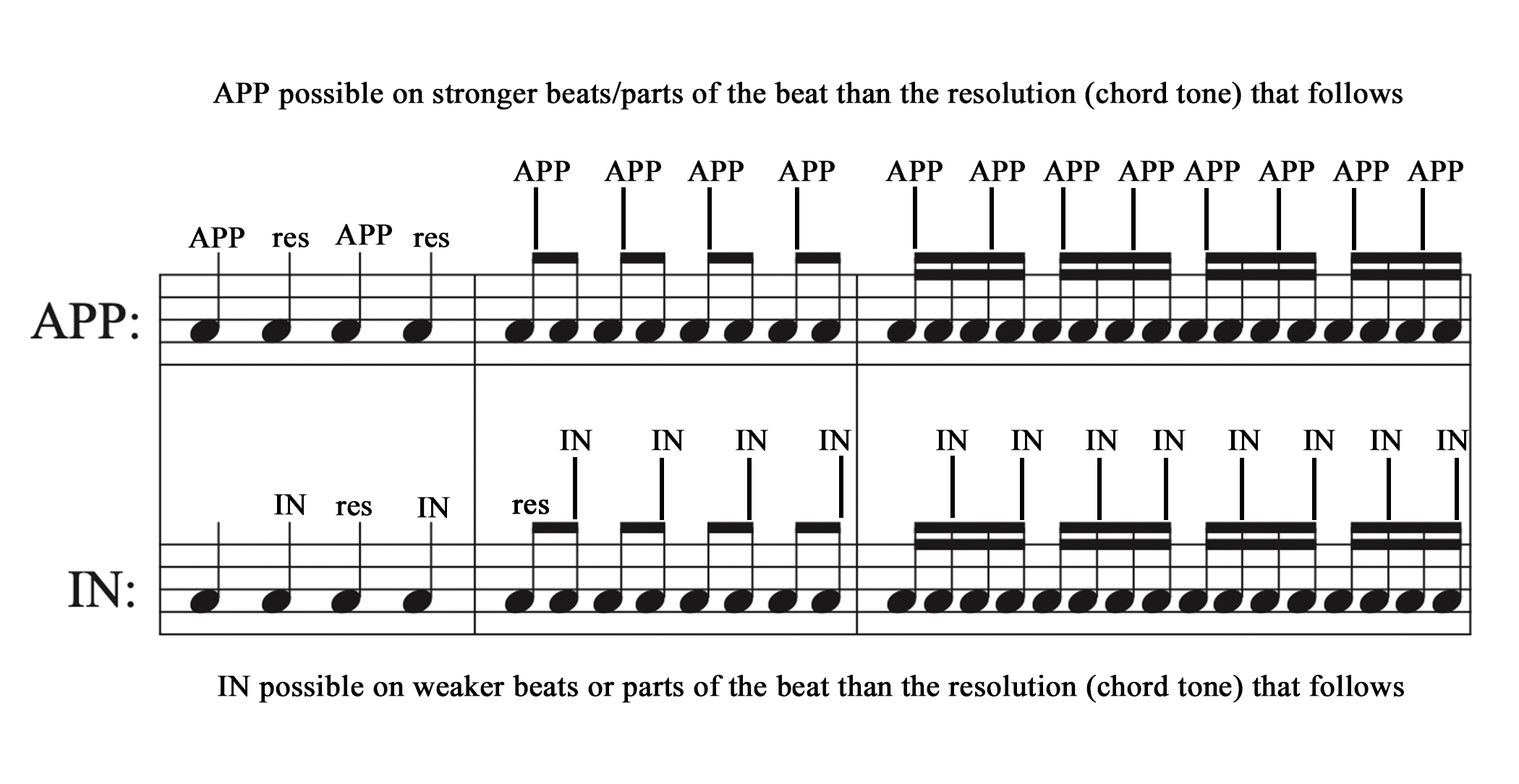 A chart showing the placement of appoggiaturas and incomplete neighbors on each beat or part of the beat in a bar.