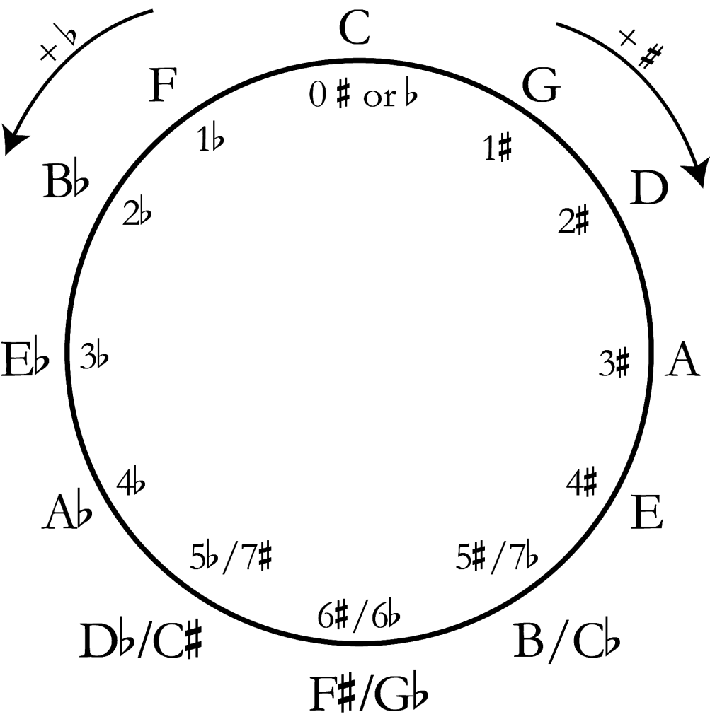 3.2 Major Scales: Tutorial – Comprehensive Musicianship, A Practical ...