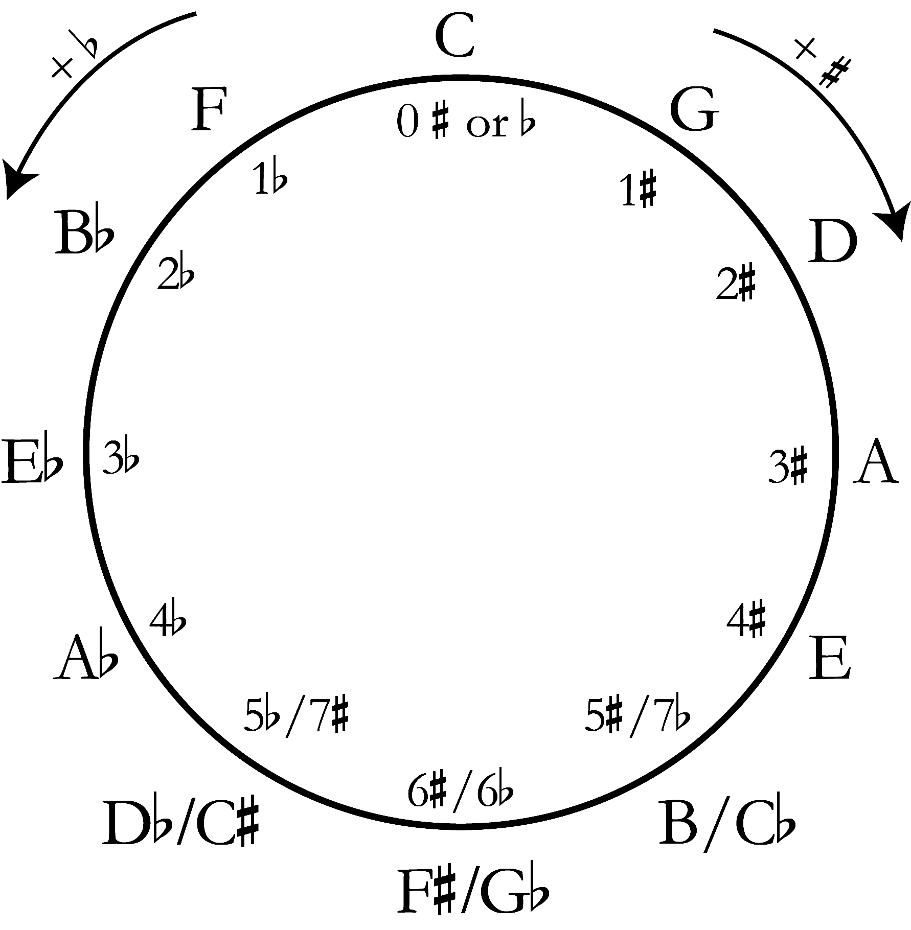 Major key signatures are placed around a circle in order of the number of their accidentals.
