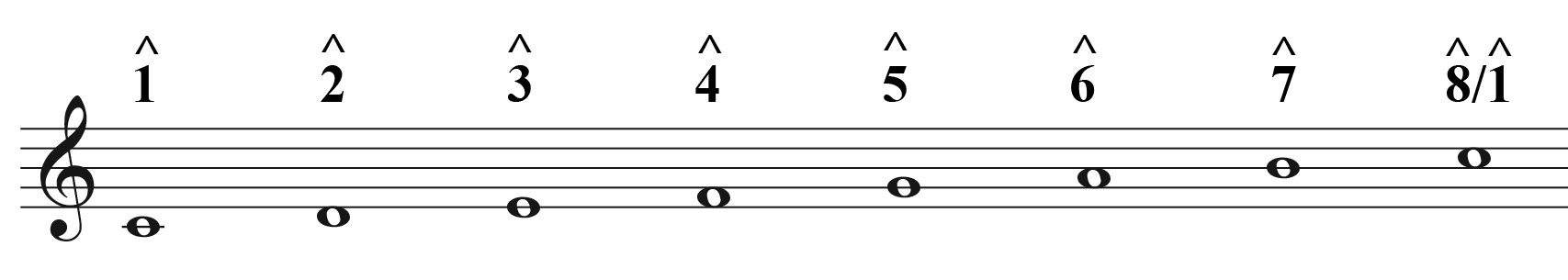 An ascending C major scale degrees with scale degrees shown.